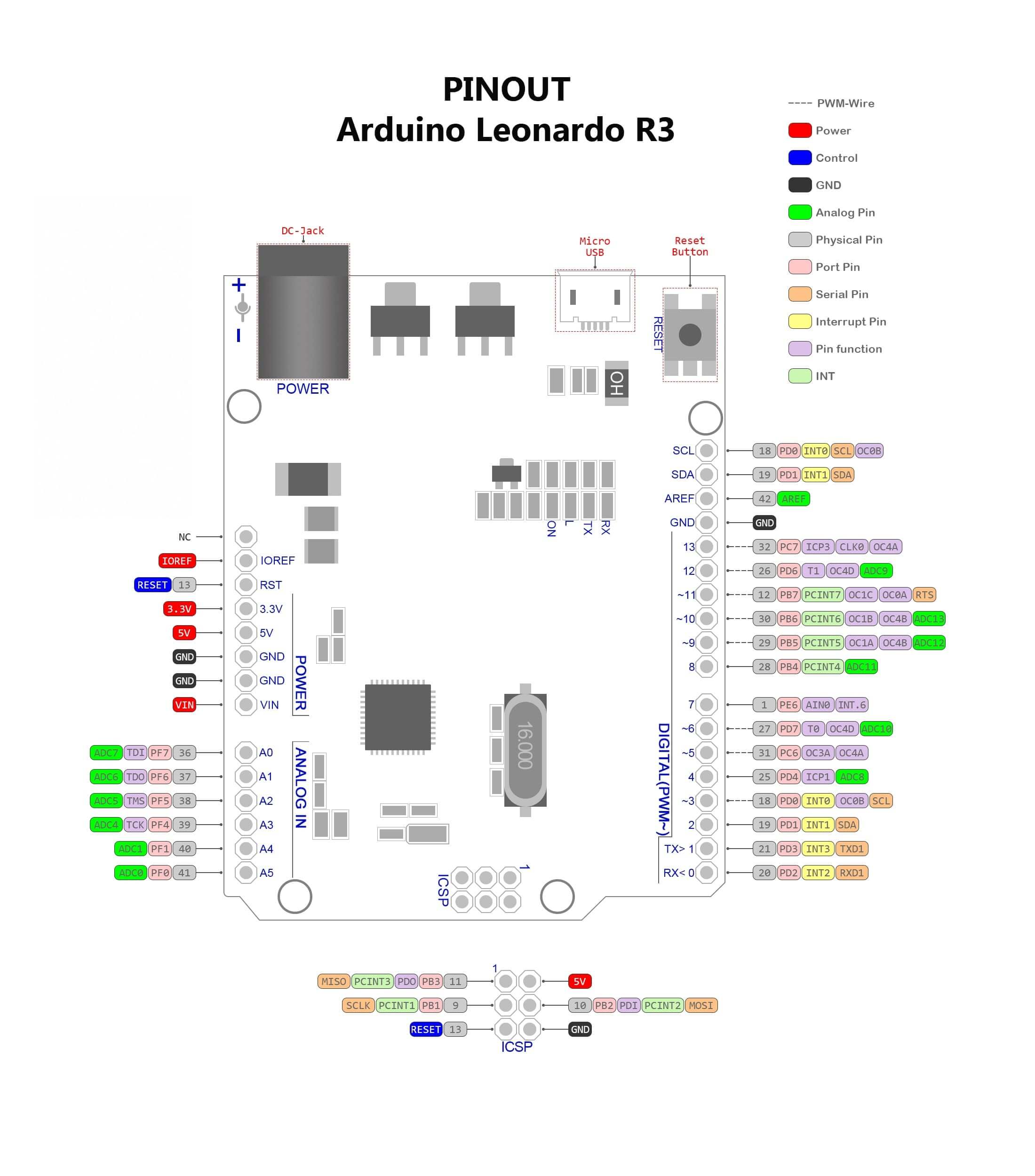 Arduino Leonardo pinout
