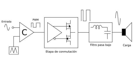 Diagrama de Bloques del Amplificador Clase D
