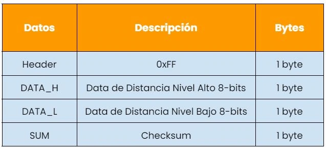 A02YYUW Sensor Ultrasónico a Prueba de Agua
