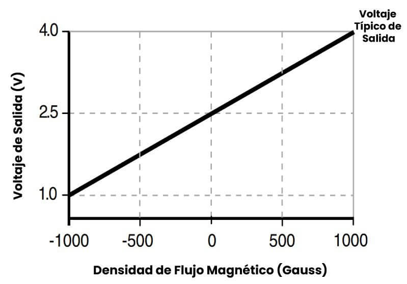 SS49E Sensor Efecto Hall