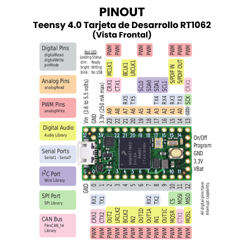Teensy 4.0 Pinout