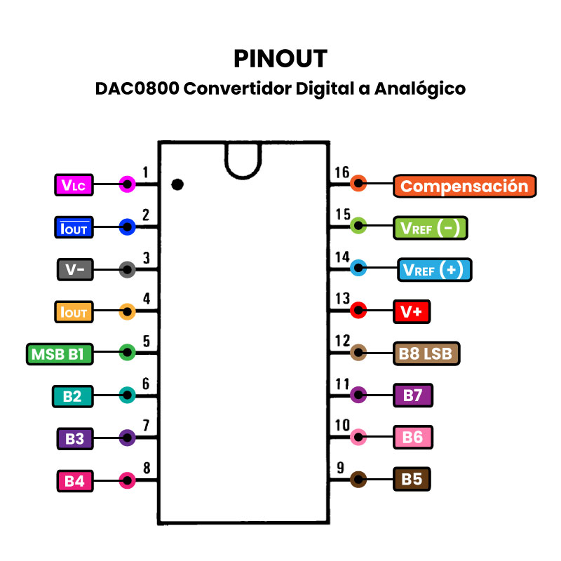 DAC0800 Convertidor Digital a Analógico Pinout V4