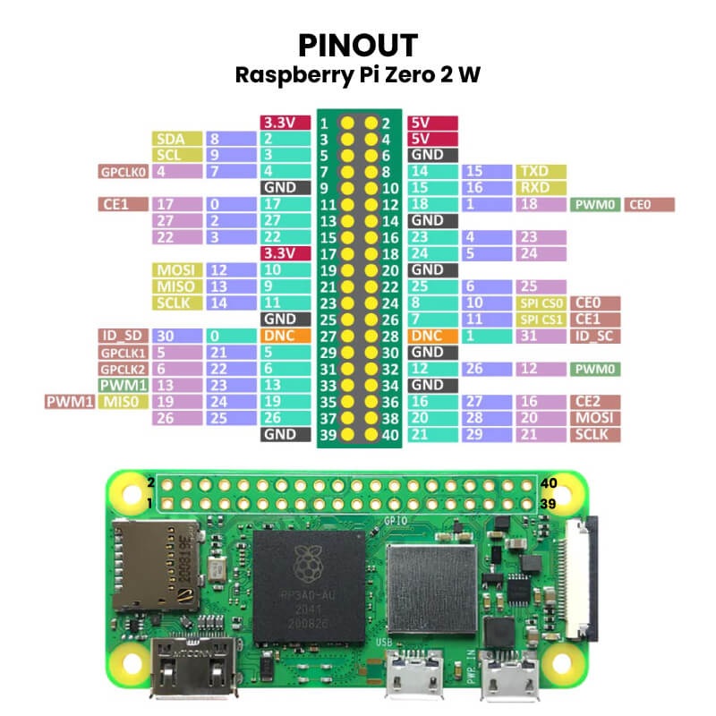 Raspberry Pi Zero 2 W Pinout