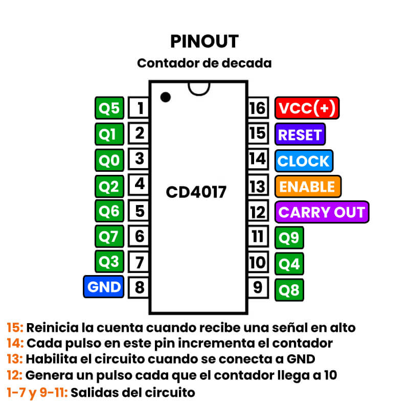 CD4017BM Contador Divisor-SOP-16 Pinout