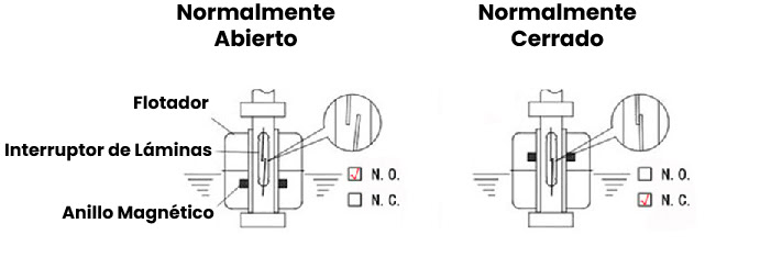 AR4752 - AR4754 - Interruptor Flotador de Doble Bola de Acero Inoxidable Información Adicional 5_1