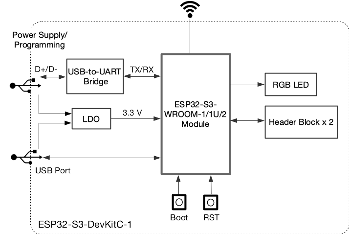 ESP32-S3 SystemBlock